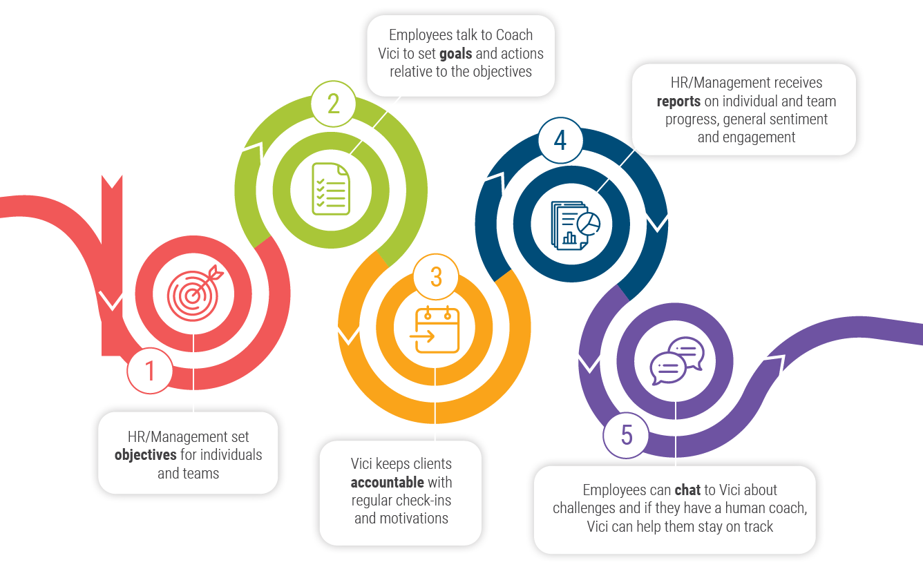 1: HR/Management set objectives for individuals and teams 2: Employees talk to Coach Vici to set goals and actions relative to the objectives 3. Vici keep clients accountable with regular check-ins and motivations 4: HR/Management receives reports on individual and team progress, general sentiment and engagement 5: Employees can chat to Vici about challenges and if they have a human coach, Vici can help them stay on track.